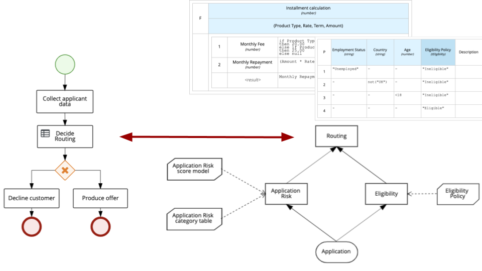 Stylized example of DMN with BPMN